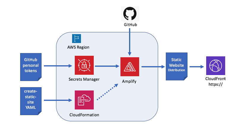Create static web site for Amplify Architecture
