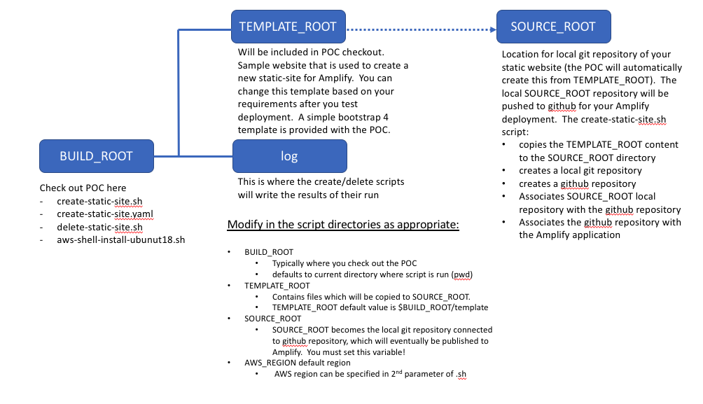 Directory structure for POC