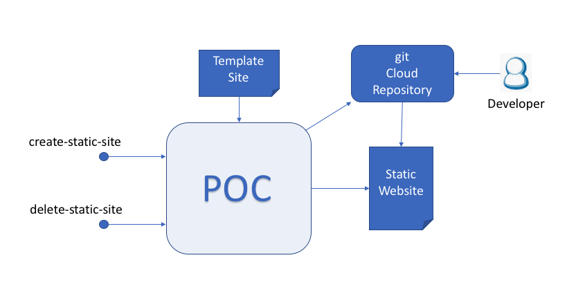 Overview of the POC system